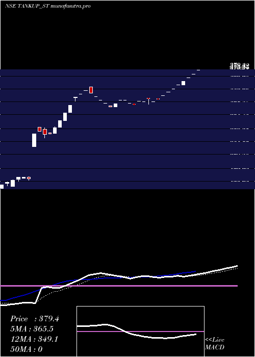 Daily chart TankupEngineers