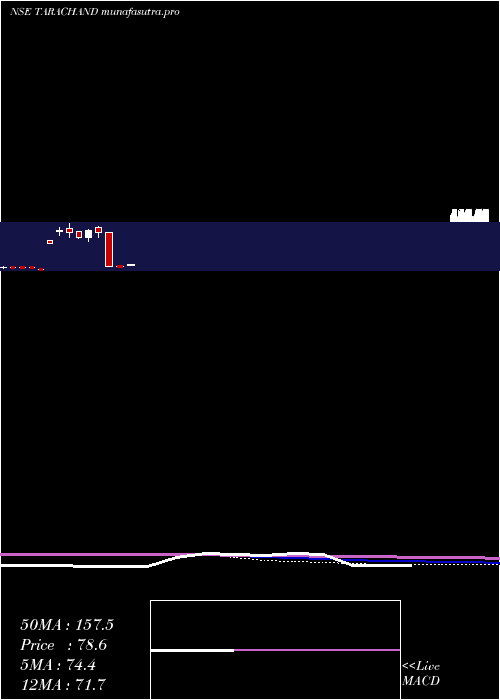 monthly chart TaraChand