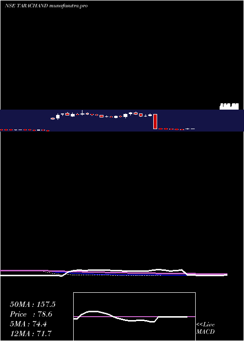 weekly chart TaraChand