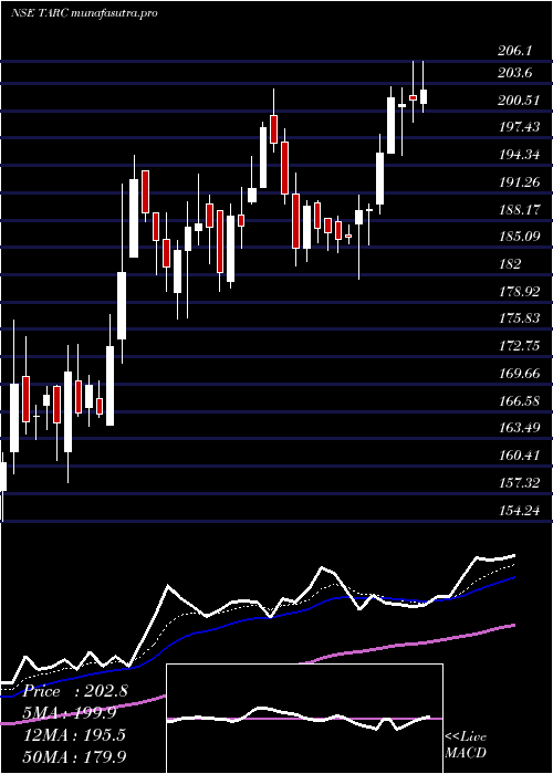 Daily chart AnantRaj