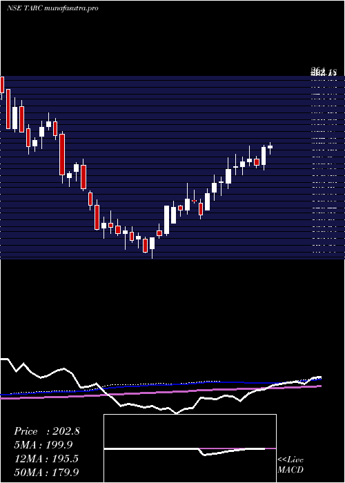 weekly chart AnantRaj