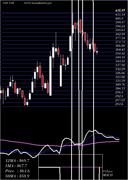 Daily chart TarsonsProducts