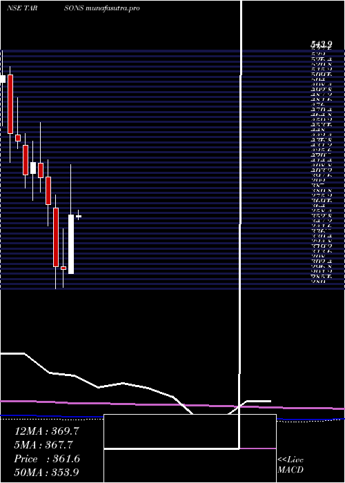 monthly chart TarsonsProducts