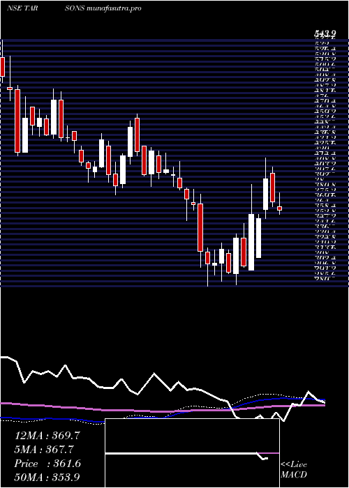 weekly chart TarsonsProducts