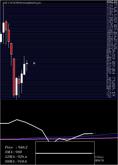  monthly chart TataChemicals