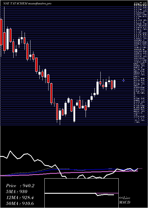  weekly chart TataChemicals