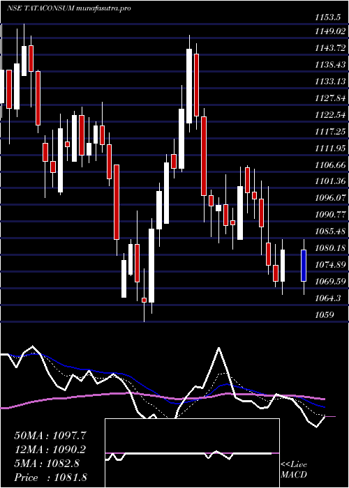  Daily chart TataConsumer