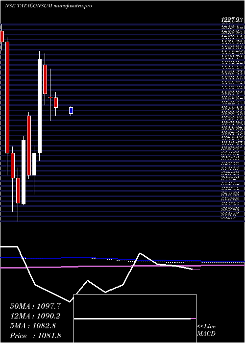  monthly chart TataConsumer