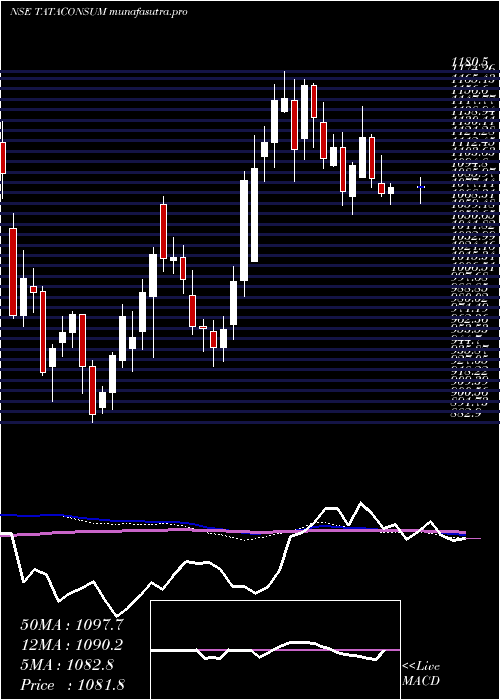  weekly chart TataConsumer