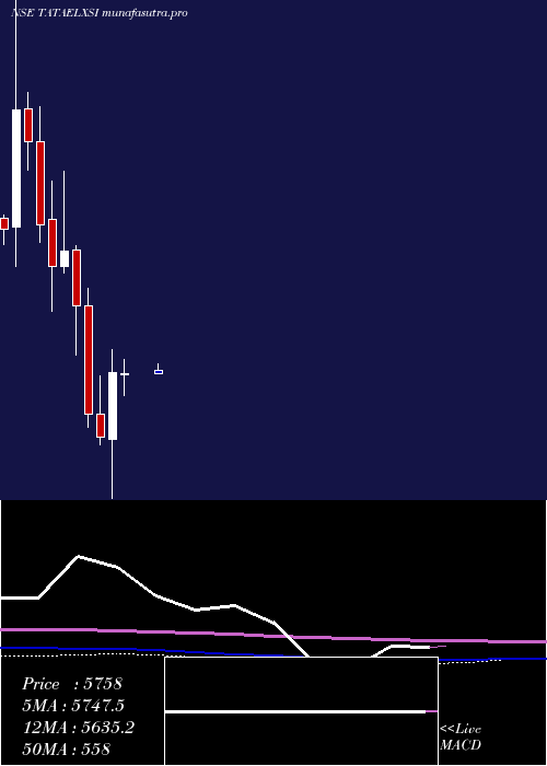  monthly chart TataElxsi