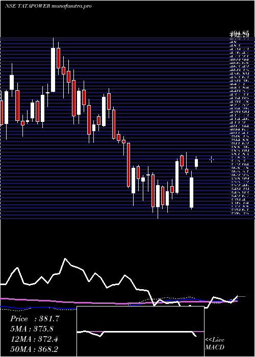  weekly chart TataPower