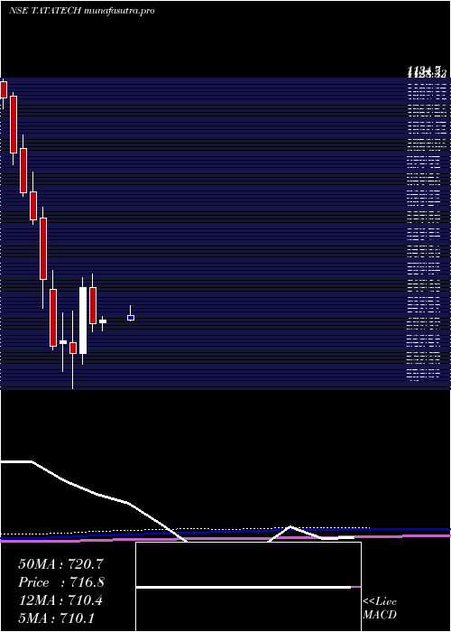  monthly chart TataTechnologies
