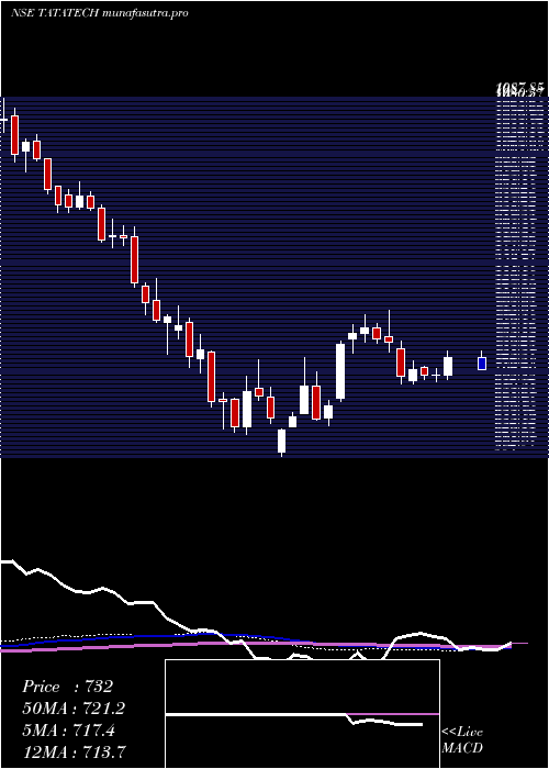  weekly chart TataTechnologies
