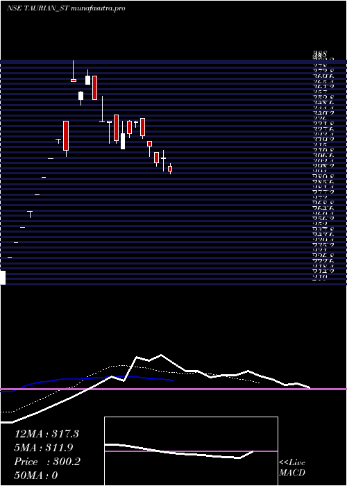 Daily chart TaurianMps