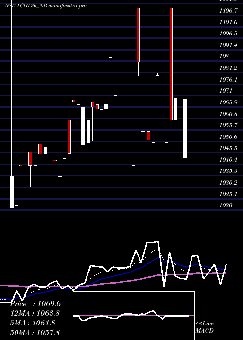  Daily chart UnSe