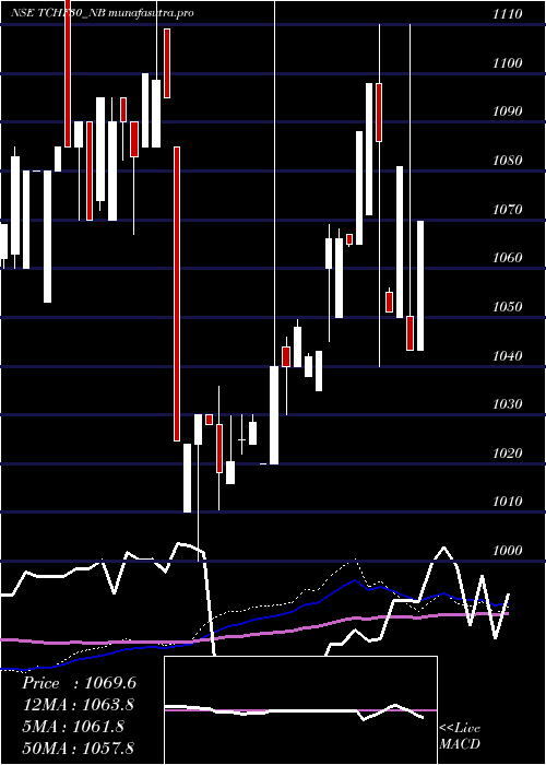 weekly chart UnSe