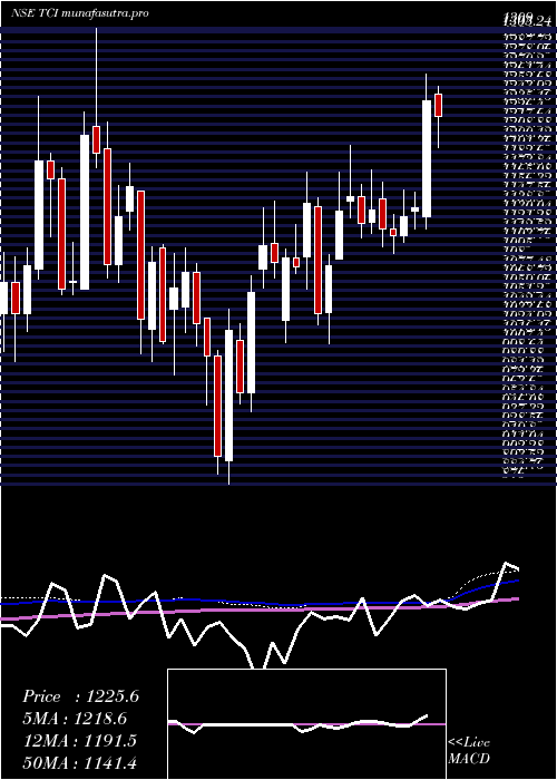 weekly chart TransportCorporation
