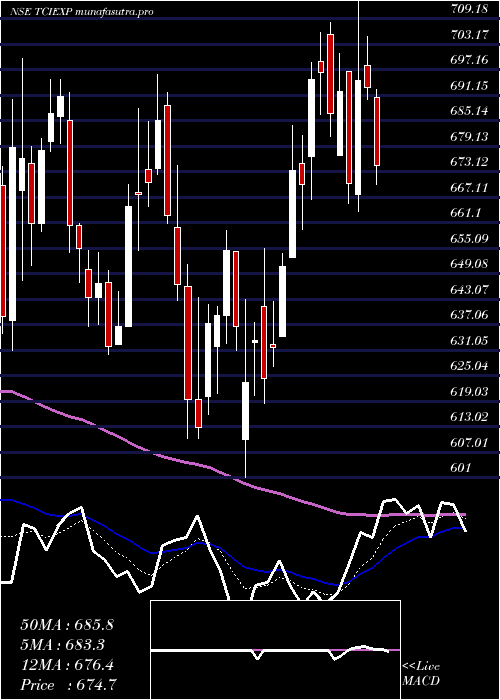  Daily chart TciExpress