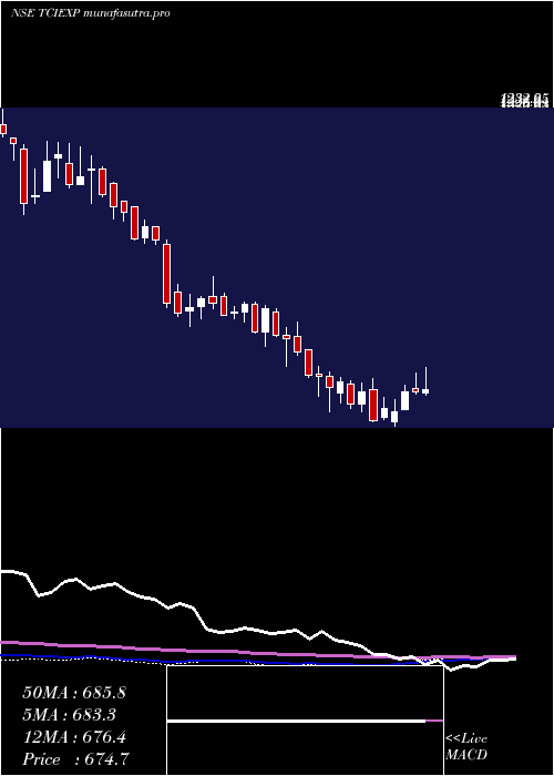  weekly chart TciExpress