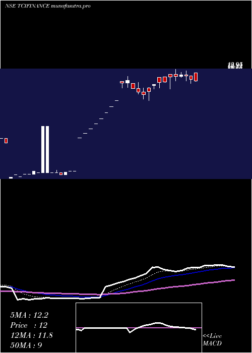 Daily chart TciFinance