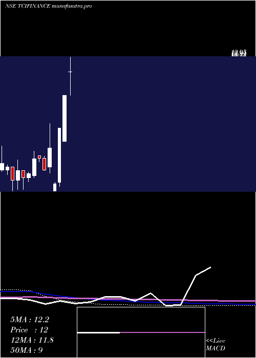 monthly chart TciFinance