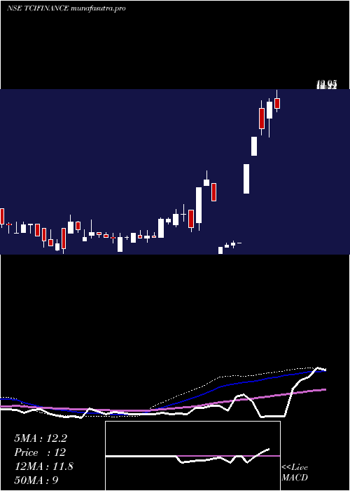 weekly chart TciFinance