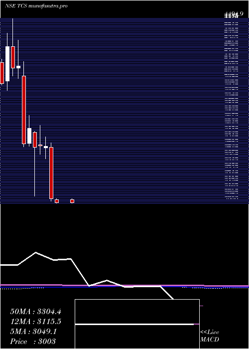  monthly chart TataConsultancy