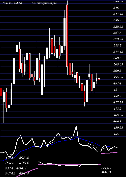 Daily chart TdPower
