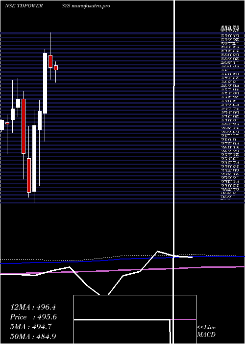 monthly chart TdPower