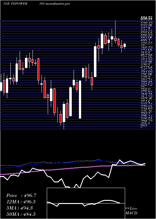 weekly chart TdPower