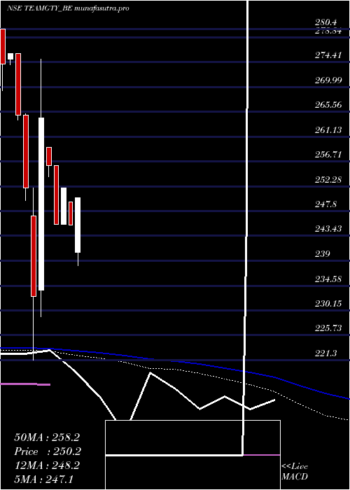 weekly chart TeamIndia