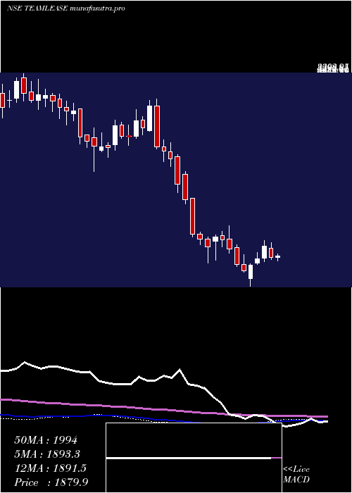  weekly chart TeamleaseServices