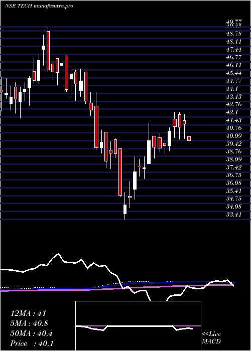 weekly chart BirlaslamcTech