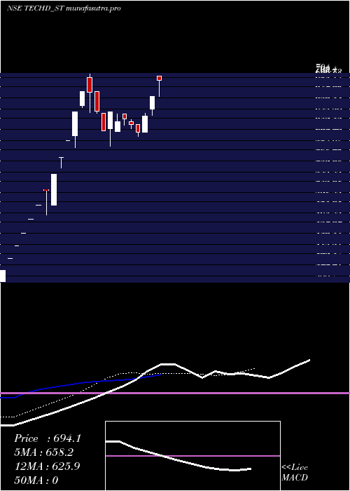 Daily chart TechdCybersecurity