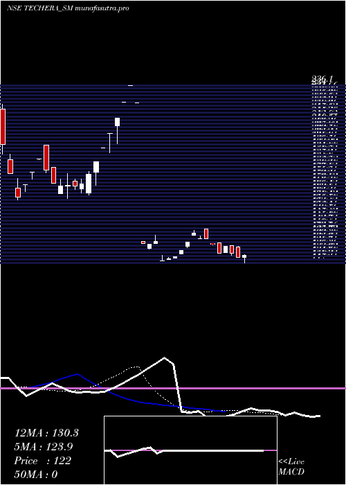 Daily chart TecheraEngineer