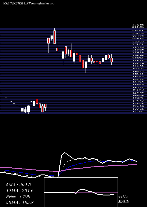 Daily chart TecheraEngineer