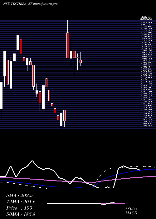 weekly chart TecheraEngineer