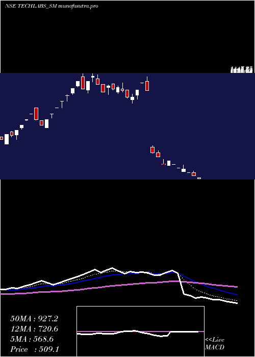 Daily chart TridentTechlabs