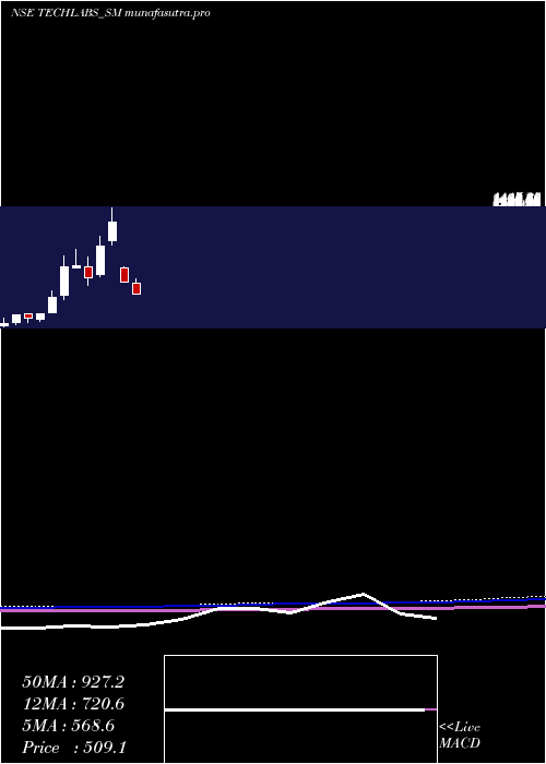 monthly chart TridentTechlabs