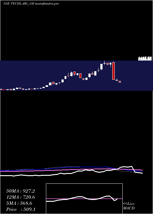 weekly chart TridentTechlabs