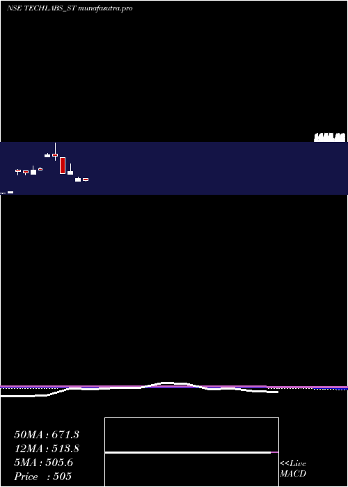 monthly chart TridentTechlabs