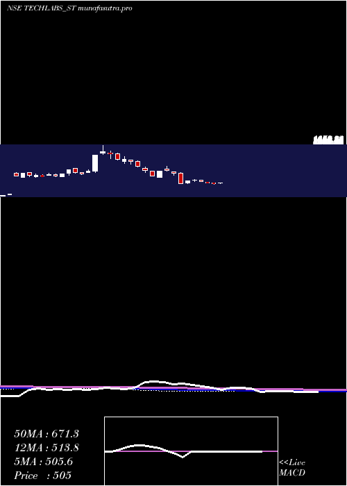 weekly chart TridentTechlabs