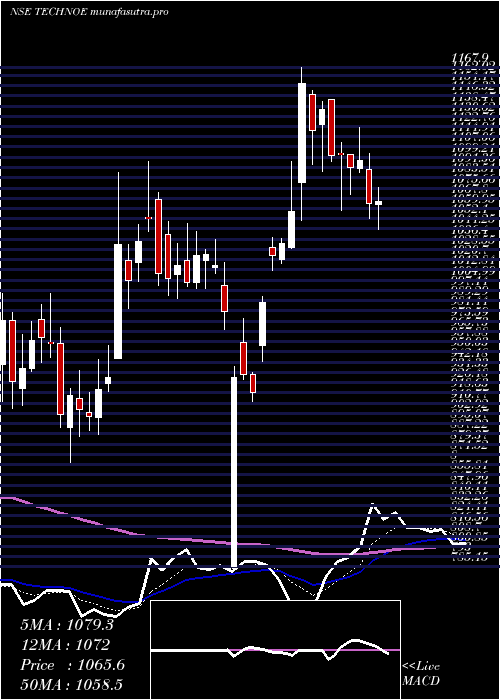 Daily chart TechnoElec