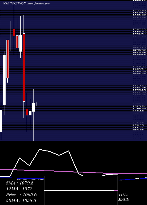 monthly chart TechnoElec