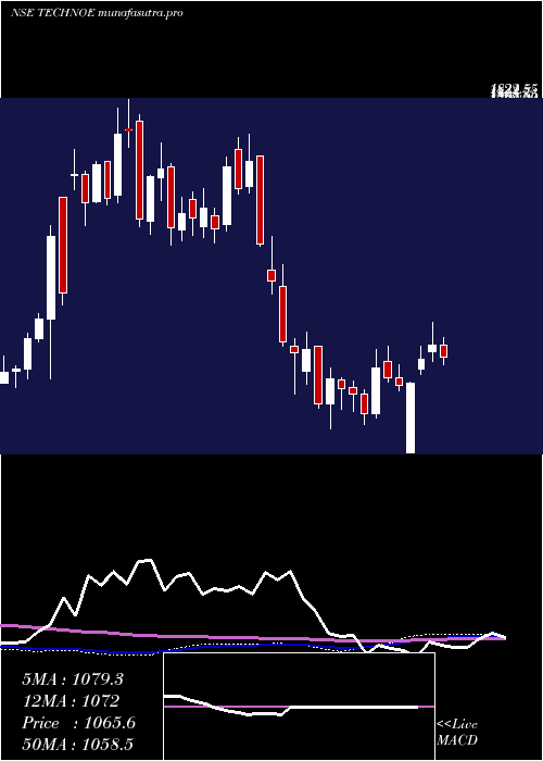 weekly chart TechnoElec
