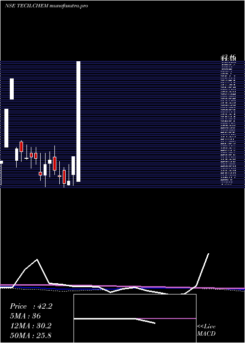 weekly chart TecilChemical