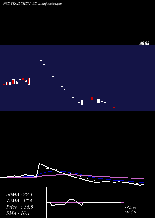 Daily chart TecilChemicals