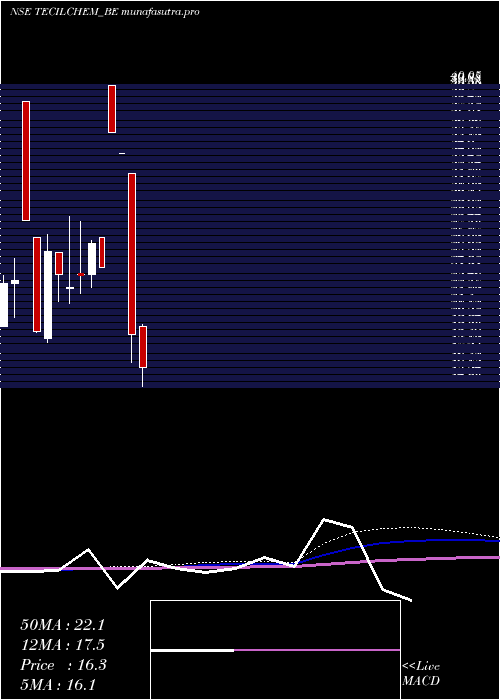 monthly chart TecilChemicals