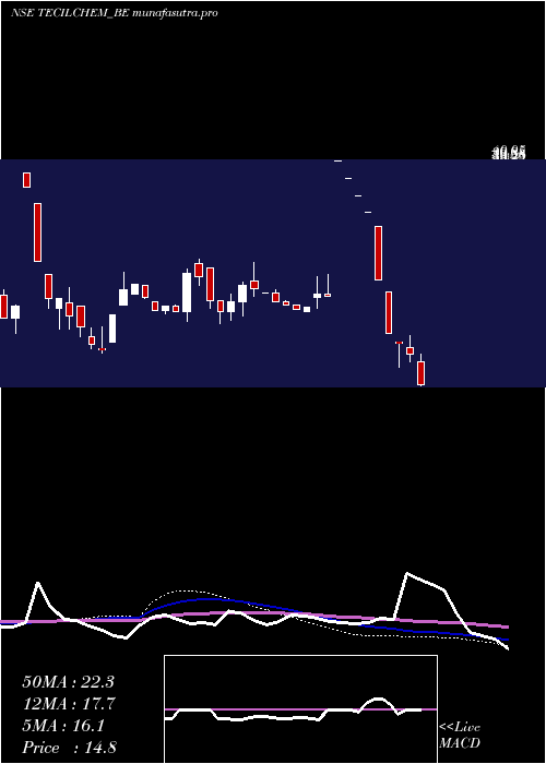 weekly chart TecilChemicals