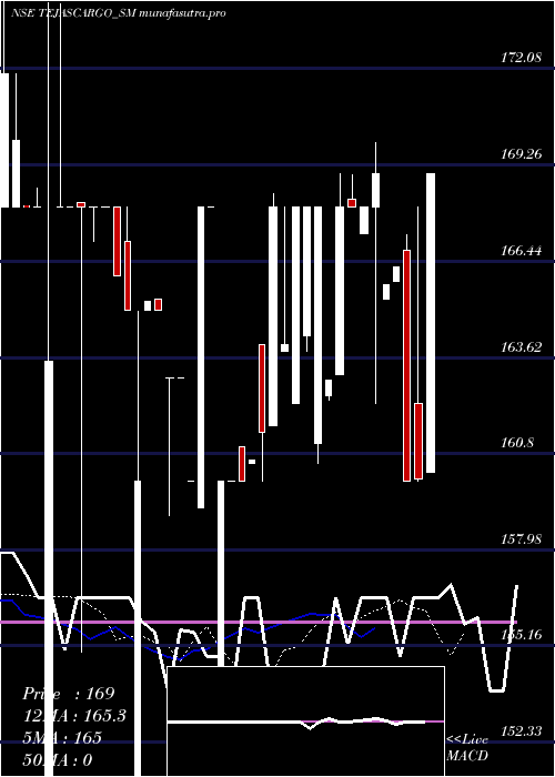 Daily chart TejasCargo